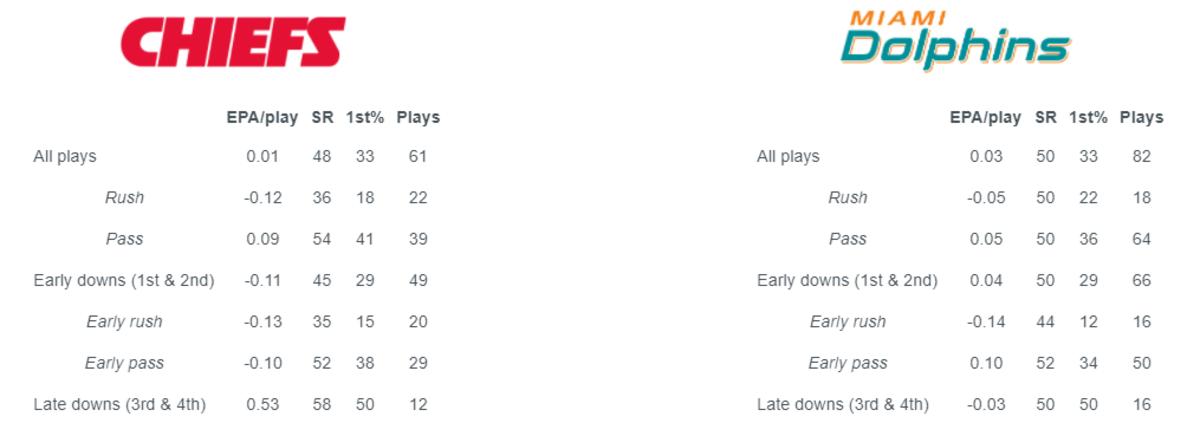 EPA = Expected Points Added, SR = Success Rate, 1st% = First Down Rate